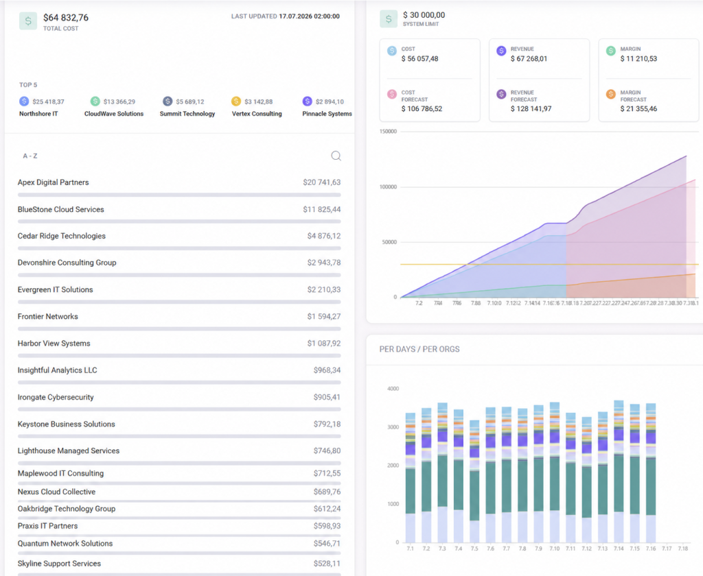 Microsoft 365 and Azure dashboard in MSPControl