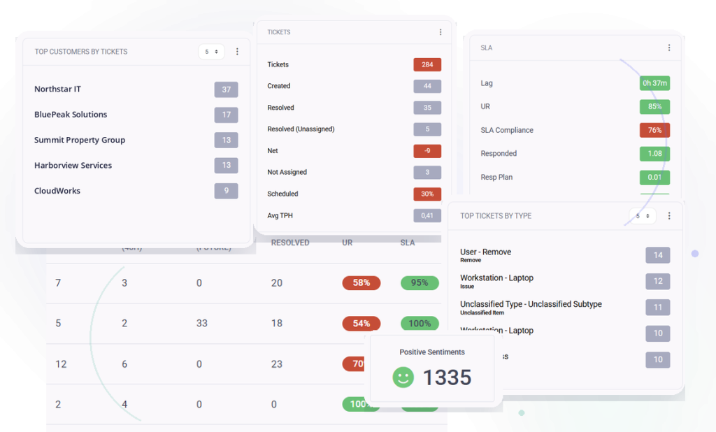 Ticketing and helpdesk dashboard in MSPControl