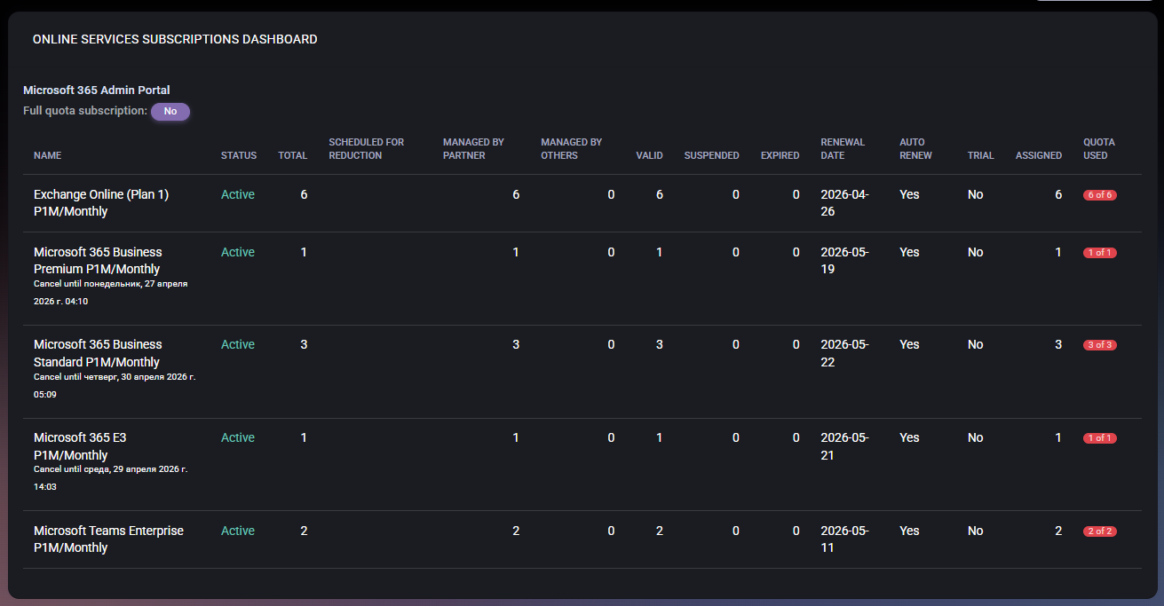 Online Services Subscriptions Dashboard